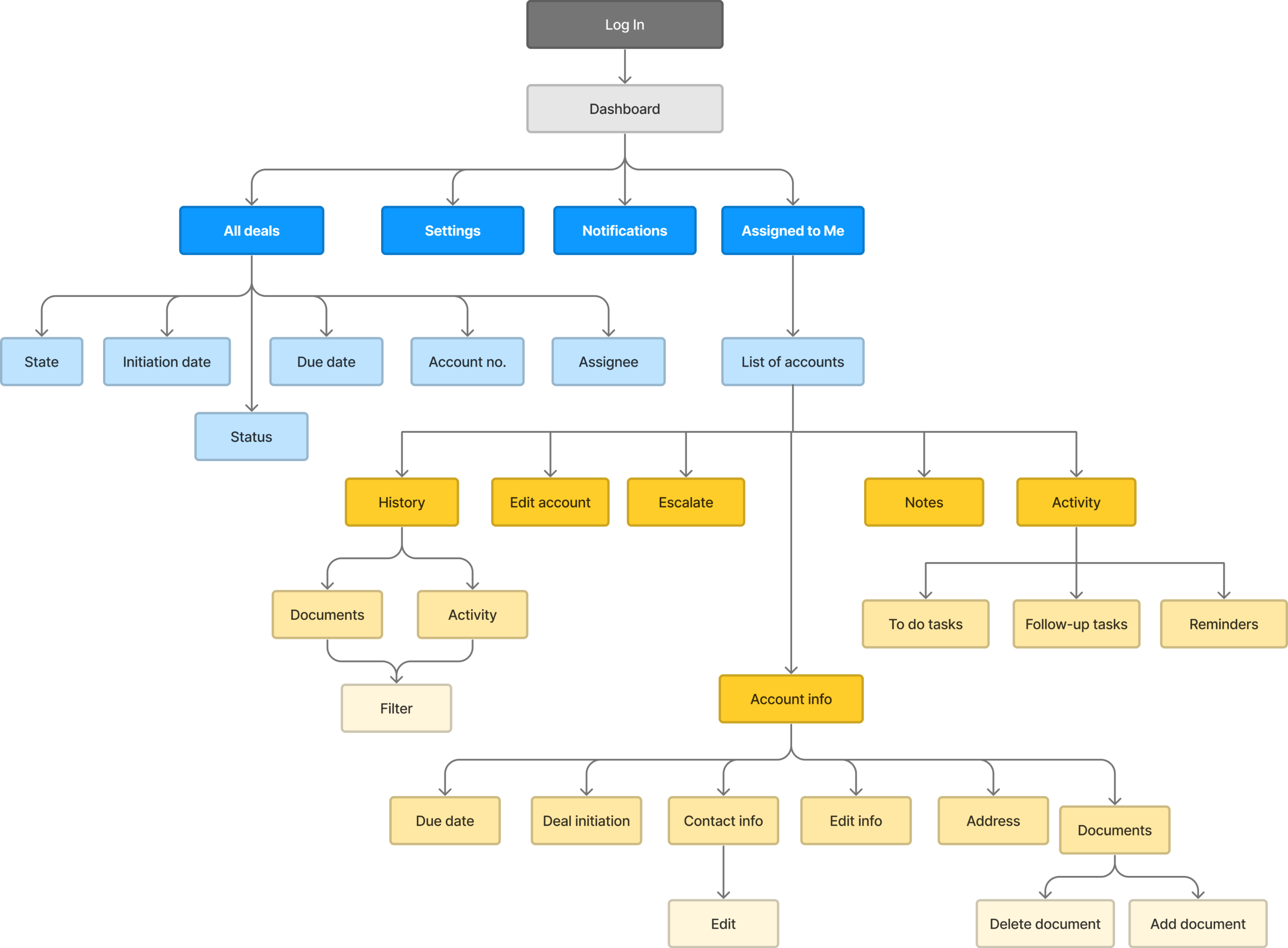 Design Flow Diagram